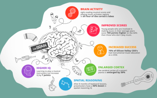 Do You Need a High Iq to Play Piano